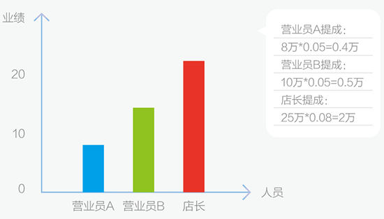 微商城,微信会员,微信营销,收银机,小程序,新零售,智慧零售