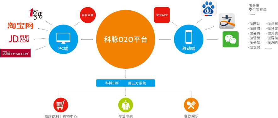 微信外卖点餐系统,微信会员卡系统,微信营销软件,收银系统,微信小程序,进销存系统